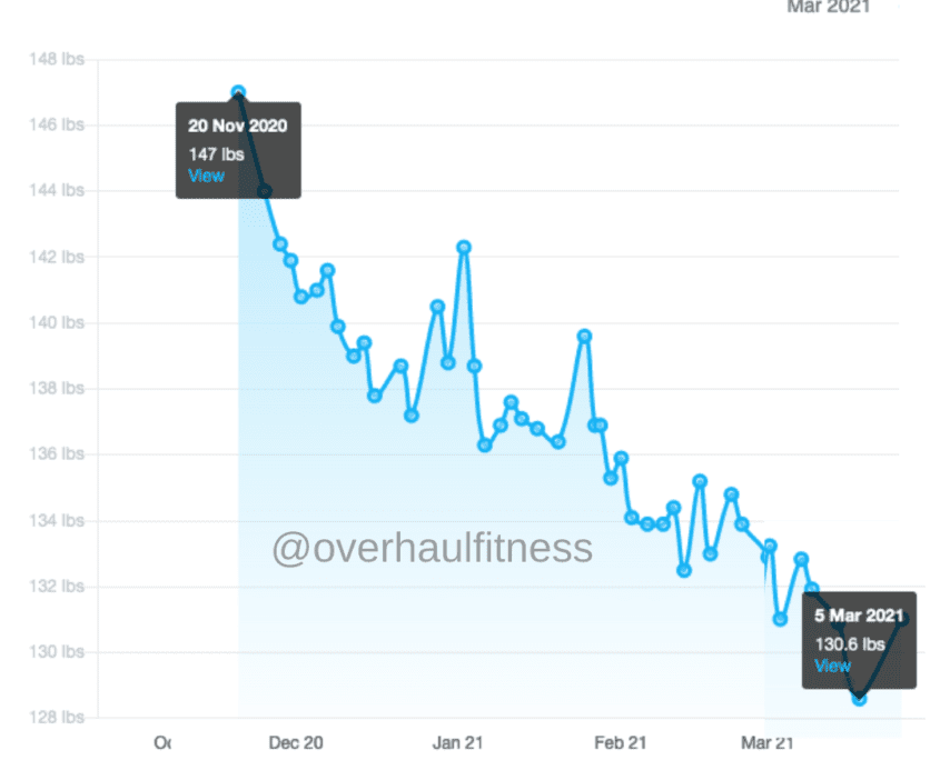 Weight Loss Can Be Harder For Females: A Client's Story - OverHaul Fitness